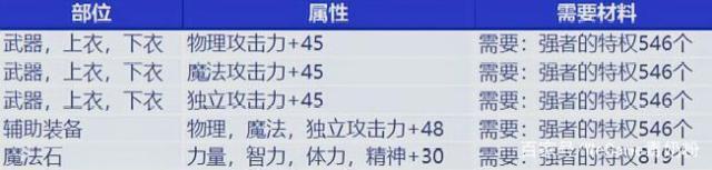 dnf私服发布网2万金币买一个史诗灵魂？真的，操作流程来了515